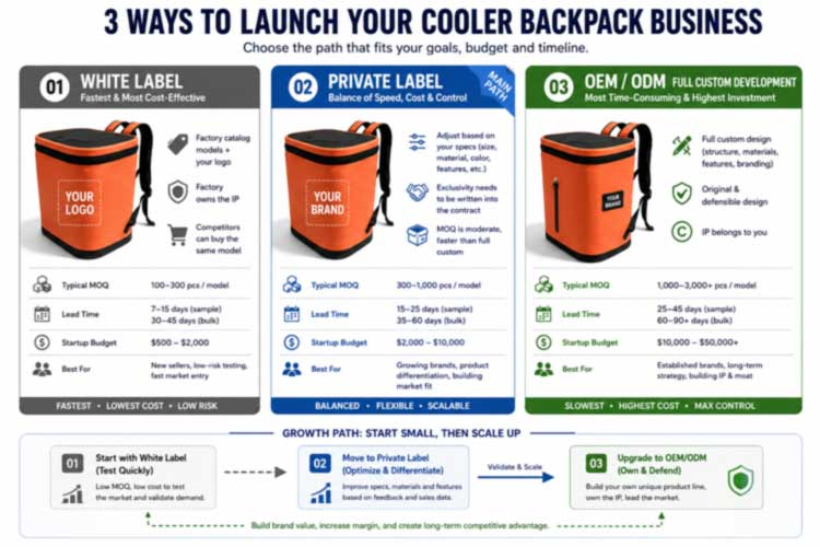 Mga Private Label Cooler Backpack: Ilunsad ang Iyong Brand Nang Walang Pabrika