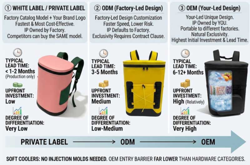 OEM vs ODM Cooler Backpack Manufacturing: Na Akma sa Iyong Brand